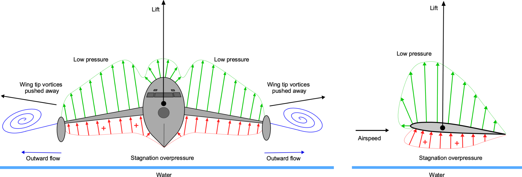 Diagram of the ground effect principle: stagnation overpressure under the wing and wingtip vortices pushed away